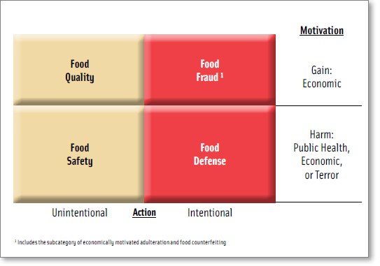 Figure 1. The Food Protection Risk Matrix. (Spink, J. and Moyer, D.C. 2011a)