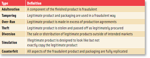 Figure 2. Food Fraud Incident Types. (Spink, J. and Moyer, D.C. 2011b)