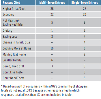 Table 1. Why Shoppers Are Buying Less Frozen Food (% of consumers polled).* From AMG Strategic Advisors