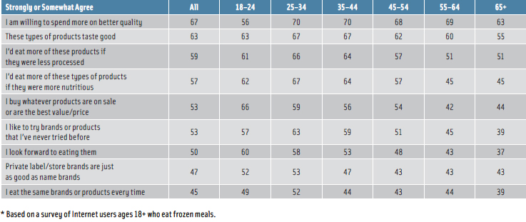 Table 2. Attitudes Toward Frozen Meals by Age (% of consumers polled).* From Mintel
