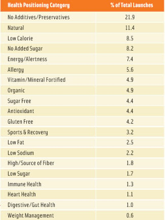 Table 1. Top 20 health positioning categories/health claims on global drink launches from April 2011 through March 2012. (Source: Innova Market Insights)