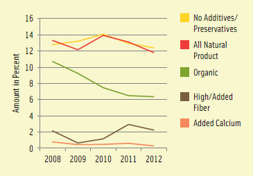 Table. U.S. new product introductions bearing specific claims as a percent of all introductions. Although the percent of products bearing the All-Natural claim in the U.S. market has declined somewhat over the past 5 years, it is still one of the most active health-related claims. (Source: Mintel Global New Products Database)