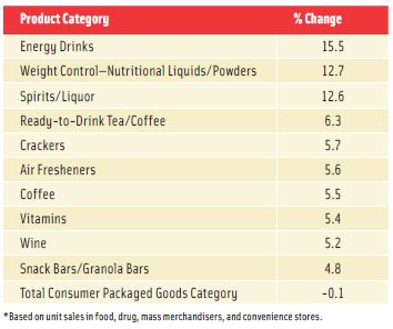 Figure 1. Top 10 Packaged Goods Growth Categories—2012 vs 2011.* From IRI