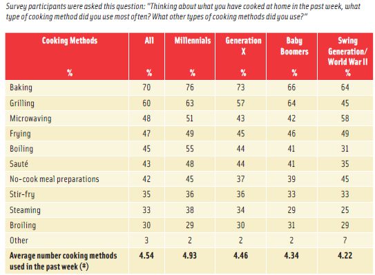 Figure 2. Types of Cooking Methods Used at Home in the Last Week (July 2012). From Mintel