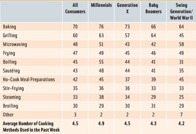 Table 1. Types of Cooking Methods Used at Home in the Past Week, by Generation (% using a given cooking method). From Mintel, 2012.