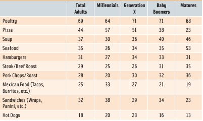 Table 2. Food Served for Dinner in Past Week, by Generation (% serving). From Multi-sponsor Surveys, 2011.