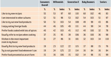 Table 3. How Consumers Feel About Food and Food Preparation, by Generation. From Packaged Facts, 2012.