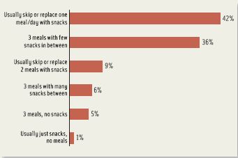 Figure 2. Americans are increasingly substituting snacks for meals.