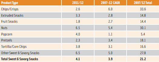 Table 1. Sales of Sweet and Savory Snacks Category by Product Type: % Value Growth 2007–2012