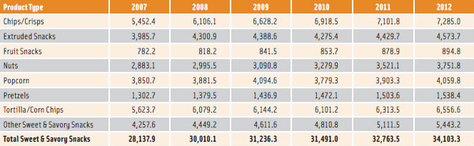 Table 2. Sales of Sweet and Savory Snacks Category by Product Type: Value 2007–2012 (US$ million)