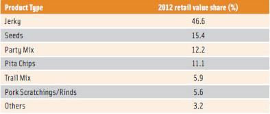 Table 3. Other Sweet & Savory Snacks Category: Product Types and % Value Share