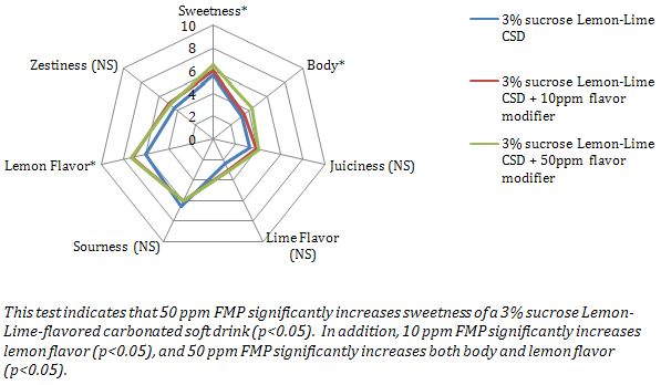 Spider plot of attributes of Lemon-Lime-flavored carbonated soft drinks.  * = Statistically significant difference found among samples at p<0.05.  NS = No significant difference found among samples at (p<0.05).