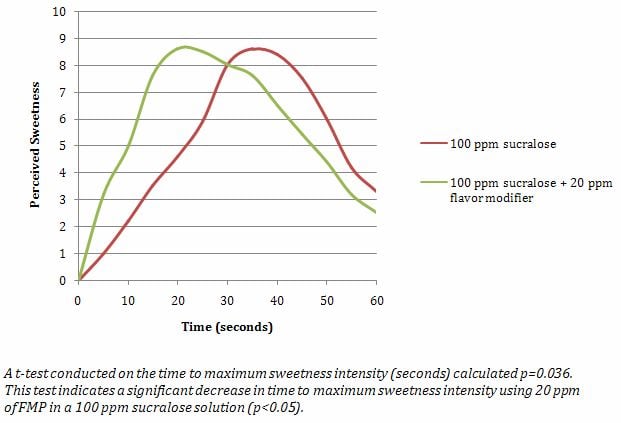 Time-intensity curve of 100 ppm sucralose in water, with and without 20 ppm FMP added.