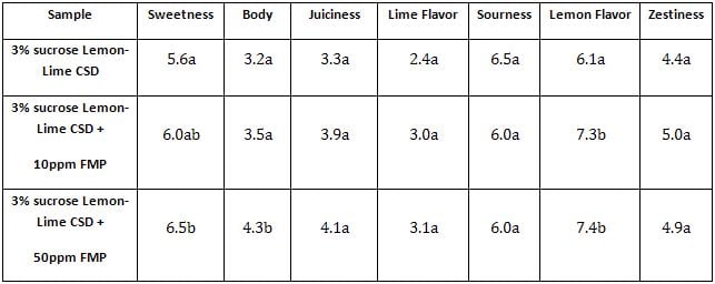 Mean scores for attributes of Lemon-Lime-flavored carbonated soft drinks.  Differing letters within an attribute indicate significant differences using Tukey’s HSD test (p<0.05).