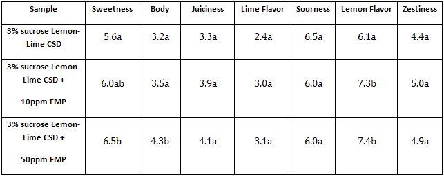 Mean scores for attributes of Lemon-Lime-flavored carbonated soft drinks.  Differing letters within an attribute indicate significant differences using Tukey’s HSD test (p<0.05).