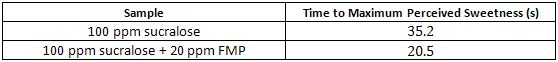 Mean scores for time to maximum sweetness of 100 ppm sucralose in water, with and without 20 ppm FMP added.  T-test calculated p=0.036.