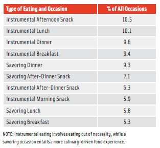Figure 1. Top 10 Eating Occasions in American Food Culture. From The Hartman Eating Occasions Compass database, 2013.