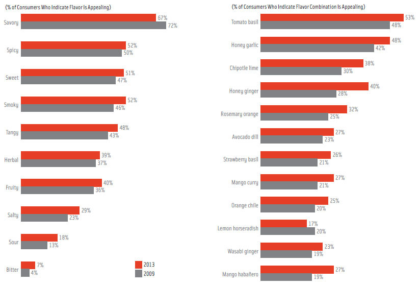 Figure 2. Exploring the Appeal of Flavors and Flavor Combinations From Technomic Inc., 2013