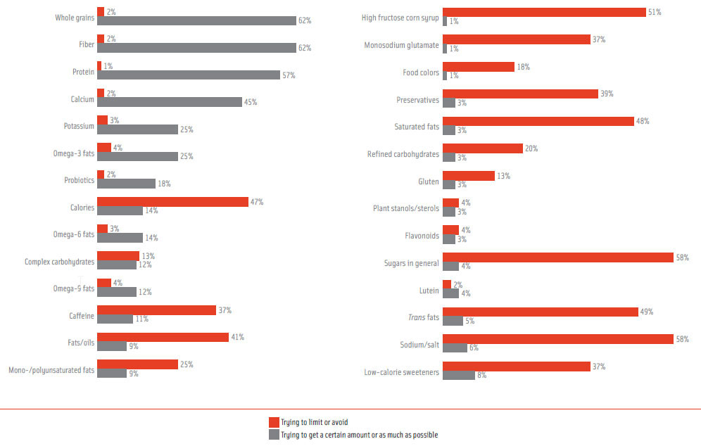 Figure 3. To what extent do you try to consume or avoid the following? From International Food Information Council Foundation, 2013