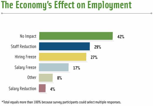 Figure 1. How has the economic environment affected the employment situation in your workplace?