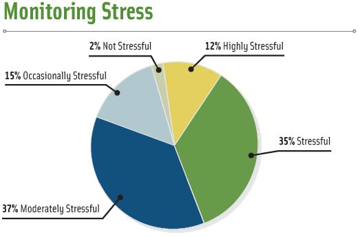 Figure 4. How stressful is your job? *Total equals more than 100% due to rounding