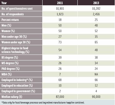 Table 1. Key Salary Survey Statistics—2011 and 2013.
