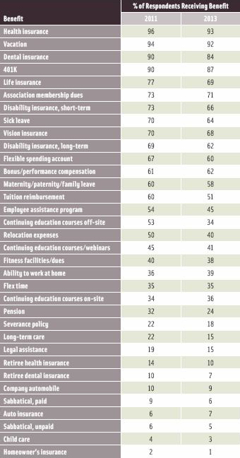 Table 10. Overview of Benefits Reported by Salary Survey Respondents—2011 and 2013
