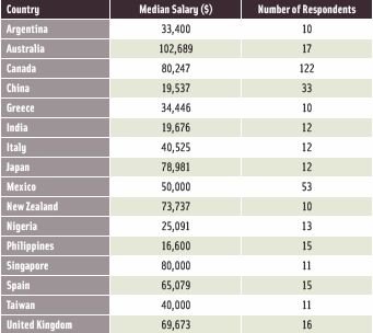 Table 11. Food Science Salaries Around the Globe (converted to U.S. currency)