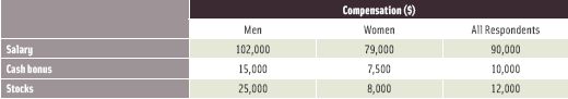 Table 2. Median Value of Salary, Cash Bonus, and Stocks by Gender, All Degrees, Years of Experience, and Types of Business Combined