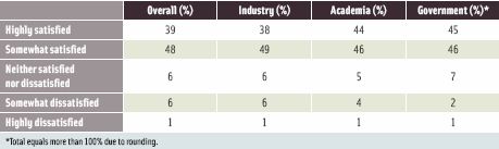 Table 3. Job Satisfaction by Discipline (% of respondents characterizing their job satisfaction as described)