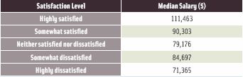 Table 4. Job Satisfaction and Salary