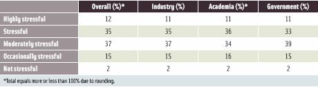 Table 5. Job Stress by Discipline (% of respondents characterizing their level of job stress as described)