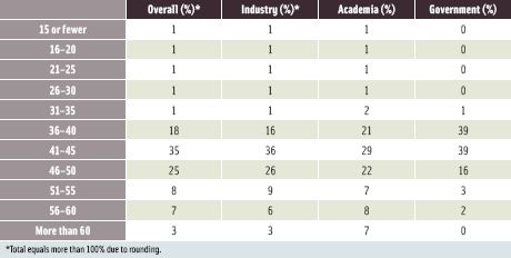 Table 6. The Work Week by Discipline (% of respondents who said they work the specified number of hours)