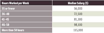 Table 7. Work Week and Salary