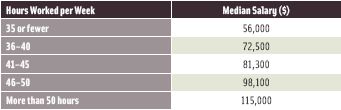 Table 7. Work Week and Salary