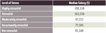 Table 8. Stress and Salary