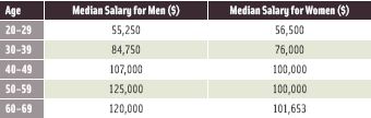 Table 9. Median Salaries by Gender and Age