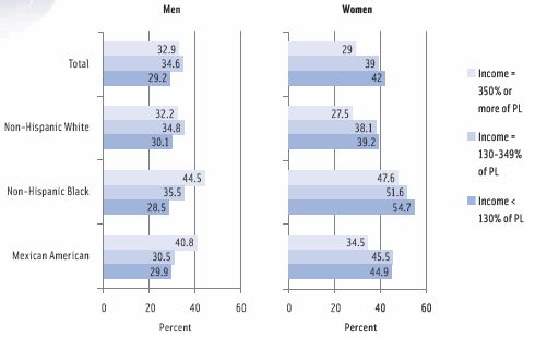 Figure 1. Prevalence of obesity among adults ages 20 and over by income relative to poverty level (PL). Statistics are from the Centers for Disease Control and Prevention, National Health and Nutrition Examination Survey, and National Center for Health Statistics.