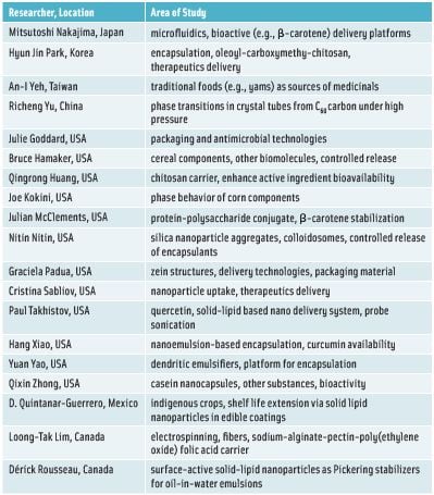 Table 1. Selected examples of food nanotechnology applications research in Asia and North America.