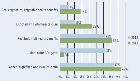 Figure 1. New Foods/Beverages Offering Better-for-You Nutrition with Desirable Benefits. From IRI
