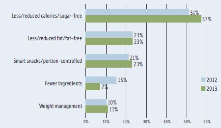 Figure 2. New Foods/Beverages Offering Better-for-You Nutrition with ‘Less/Fewer’ Positioning. From IRI