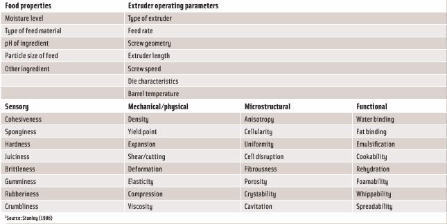 Table 2. Factors affecting end use characteristics of extruded foods and parameters1 related to quality of fabricated foods.