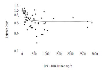 Figure 1. Relative risk of coronary heart disease death by dose of EPA+DHA.