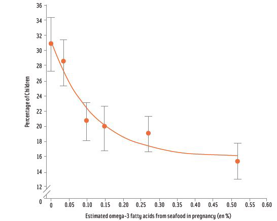 Figure 2. Prevalence of children with low verbal IQ according to mothers’ omega-3 fatty acid from seafood.