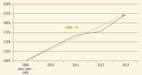 Figure 1. Relative Growth of Global Snack Product Launches Tracked 2009–2013.