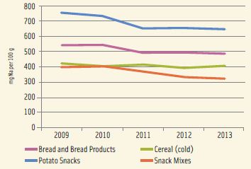 Figure 2. Sodium Levels (mg Sodium per 100 g) in Select Sub-Categories, United States, 2009–2013.