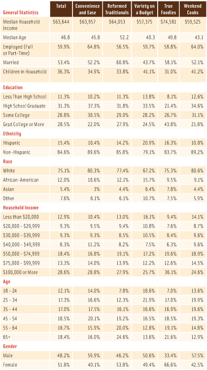 Table 1. A Demographic Profile of Five Lifestyle Segments. From Experian Marketing Services