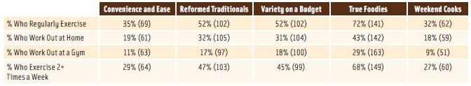 Table 2. Approaches to Exercise According to Lifestyle Segment. (Number in parenthesis indicates index on a scale in which 100 = average). From Experian Marketing Services