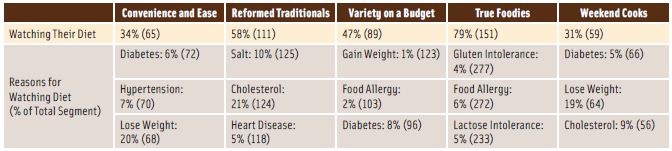 Table 3. Approaches to Diet According to Lifestyle Segment. (Number in parenthesis indicates index on a scale in which 100 = average). From Experian Marketing Services