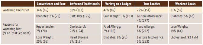 Table 3. Approaches to Diet According to Lifestyle Segment. (Number in parenthesis indicates index on a scale in which 100 = average). From Experian Marketing Services